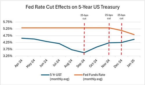 Fed Rate Cut Effects on 5-Year US Treasury